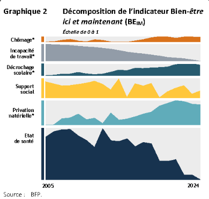 https://developpementdurable.be/sites/default/files/2026-02/Decomposition-Indicateur-Bien-etre-1.png