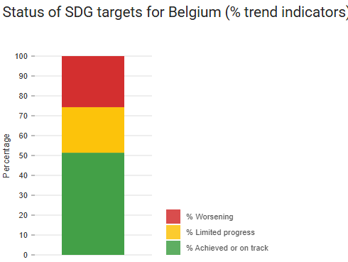https://duurzameontwikkeling.be/sites/default/files/2026-03/Status-of-SDG-targets-for-Belgium.png